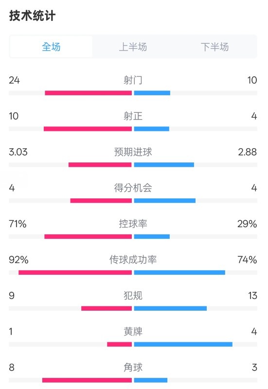  皇馬3-2萊加內(nèi)斯全場數(shù)據(jù)：射門24-10，射正10-4，控球率71%-29%