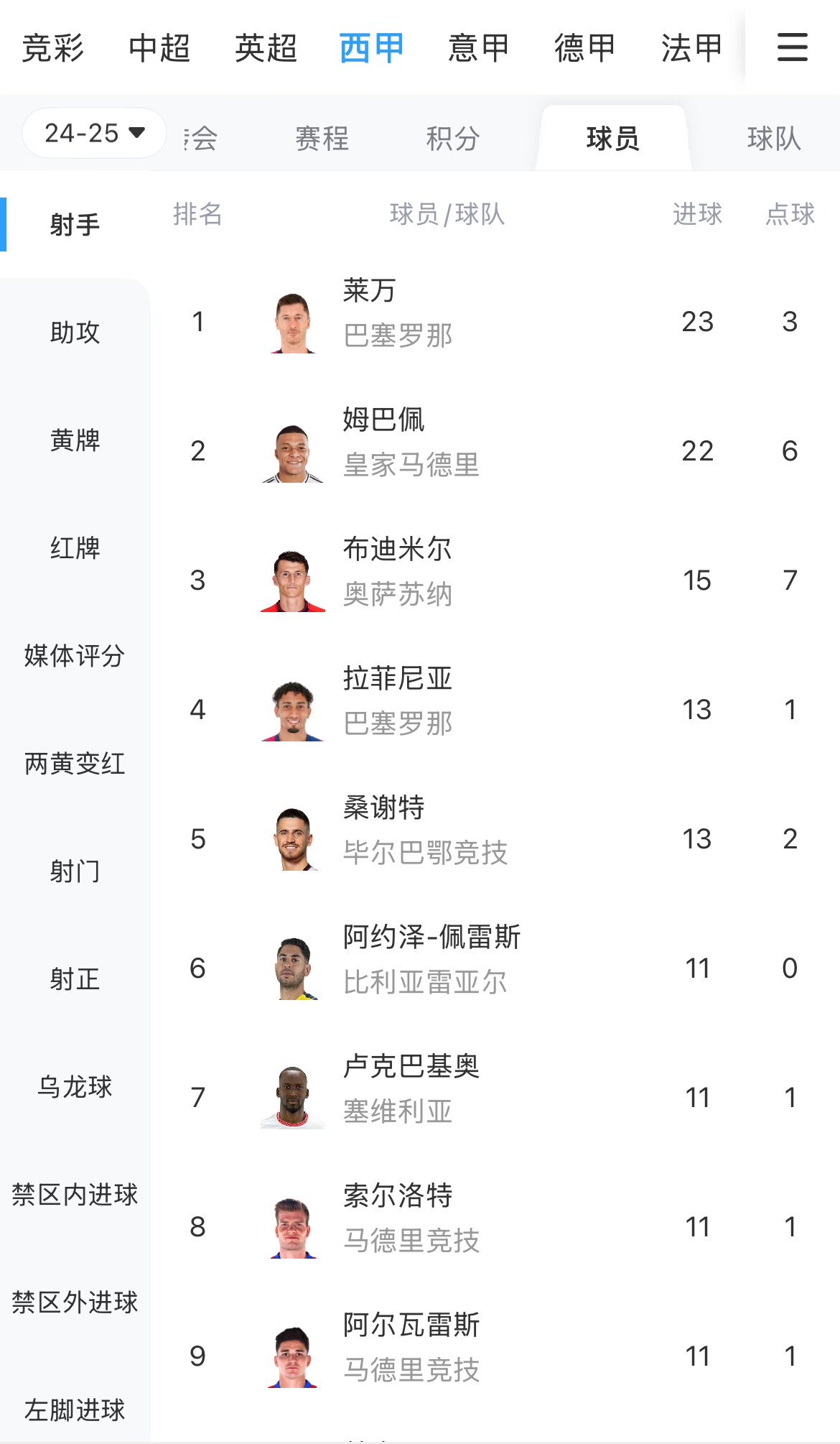  你看好誰？西甲射手榜：萊萬23球領跑，姆巴佩22球緊隨其后