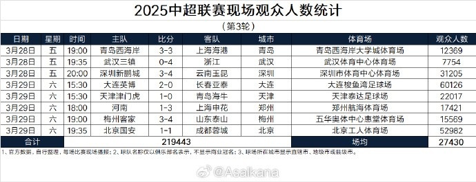  本輪現(xiàn)場觀眾總數(shù)219443人歷史第25；場均27430人歷史第24