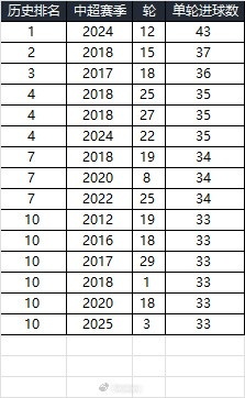  25賽季第三輪單輪總進球33個，在中超歷史上排名第10