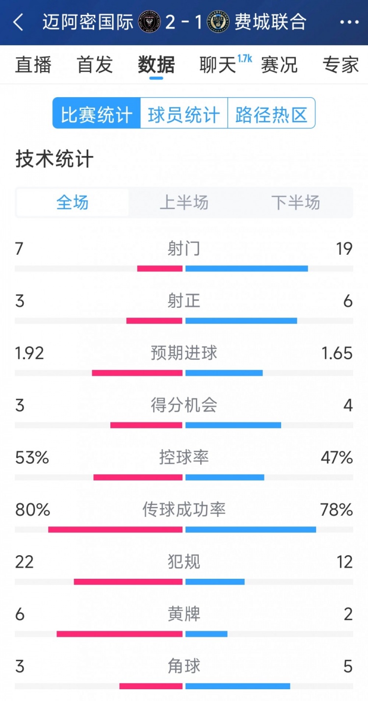  效率占優(yōu)！邁阿密國(guó)際2-1費(fèi)城聯(lián)合全場(chǎng)數(shù)據(jù)：射門7-19，射正3-6