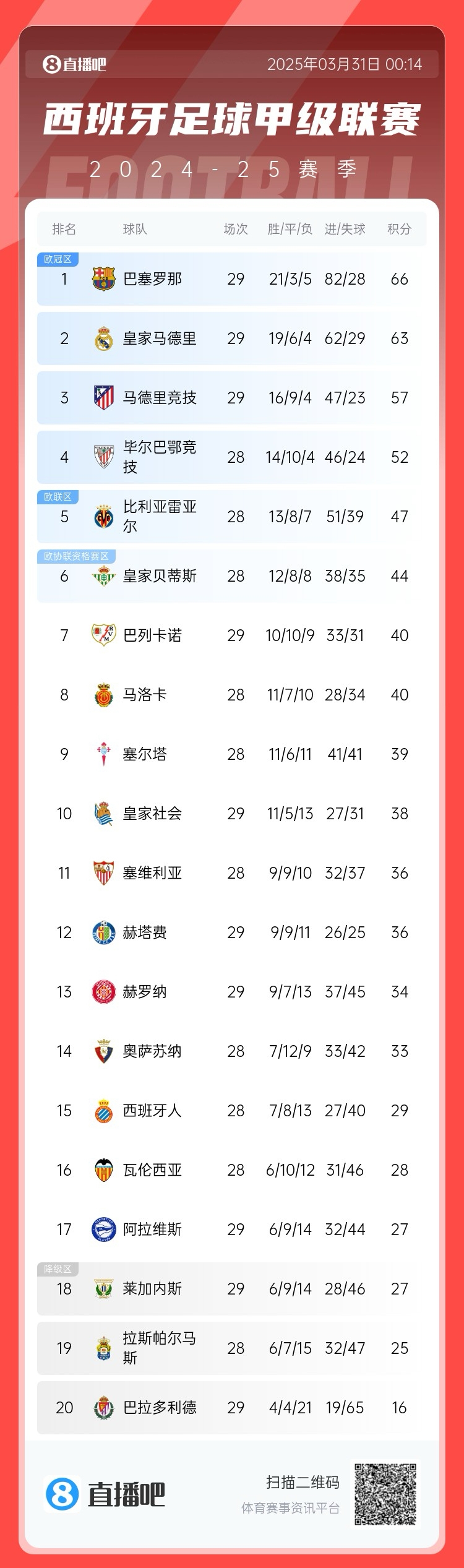  爭冠二人轉！西甲積分榜：巴薩29輪后3分優(yōu)勢力壓皇馬領跑