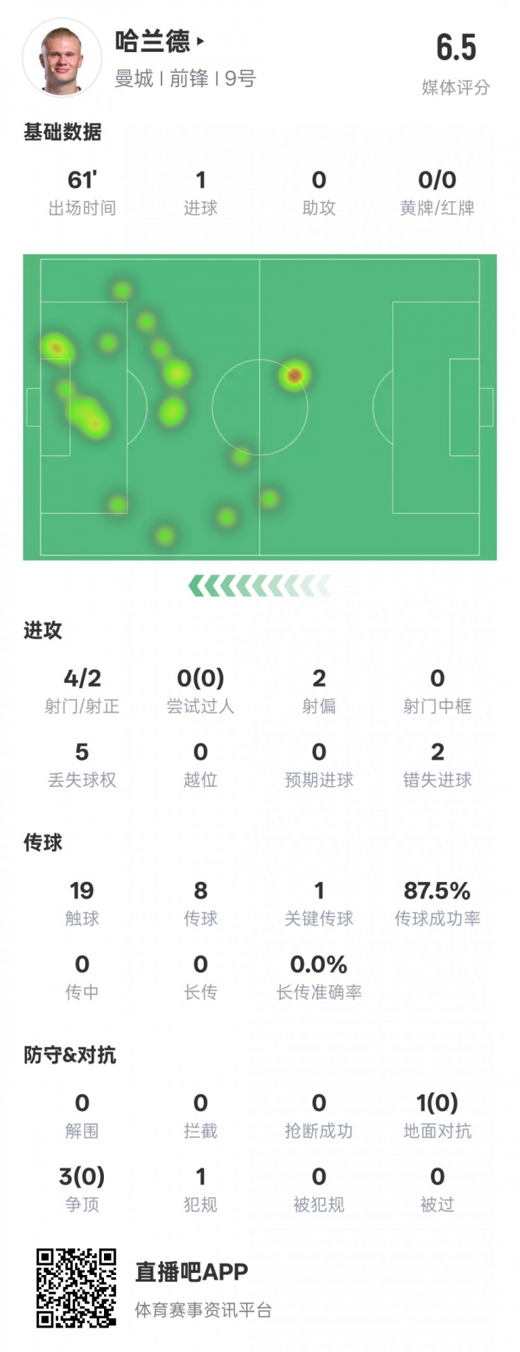  哈蘭德本場數(shù)據(jù)：1進(jìn)球1關(guān)鍵傳球2錯失進(jìn)球機(jī)會，評分6.5