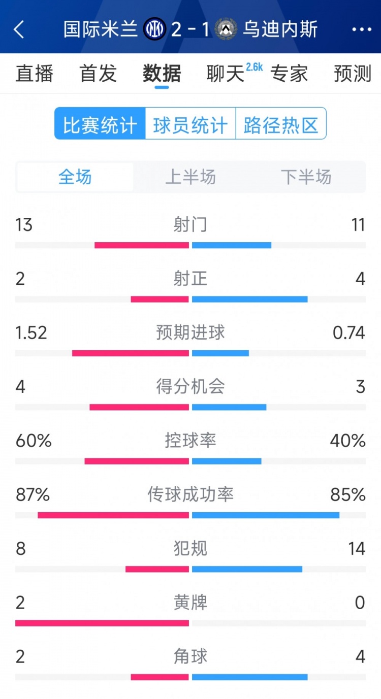  國(guó)米2射正進(jìn)2球，國(guó)米2-1烏迪內(nèi)斯全場(chǎng)數(shù)據(jù)：射門(mén)13-11，射正2-4